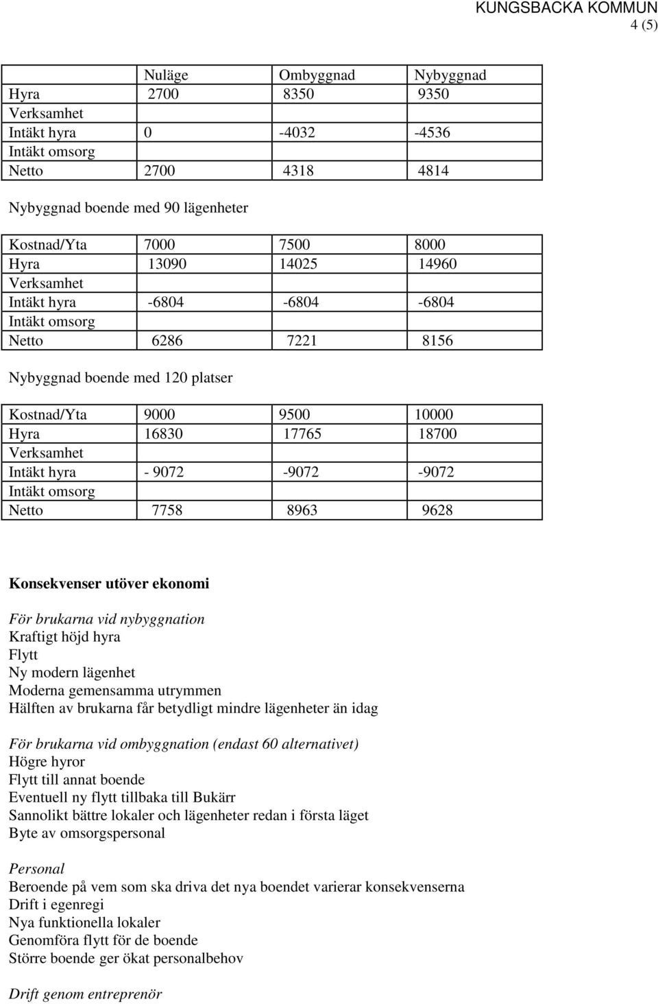 9072-9072 -9072 Intäkt omsorg Netto 7758 8963 9628 Konsekvenser utöver ekonomi För brukarna vid nybyggnation Kraftigt höjd hyra Flytt Ny modern lägenhet Moderna gemensamma utrymmen Hälften av