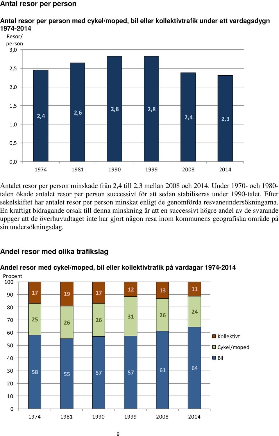 Efter sekelskiftet har antalet resor per person minskat enligt de genomförda resvaneundersökningarna.