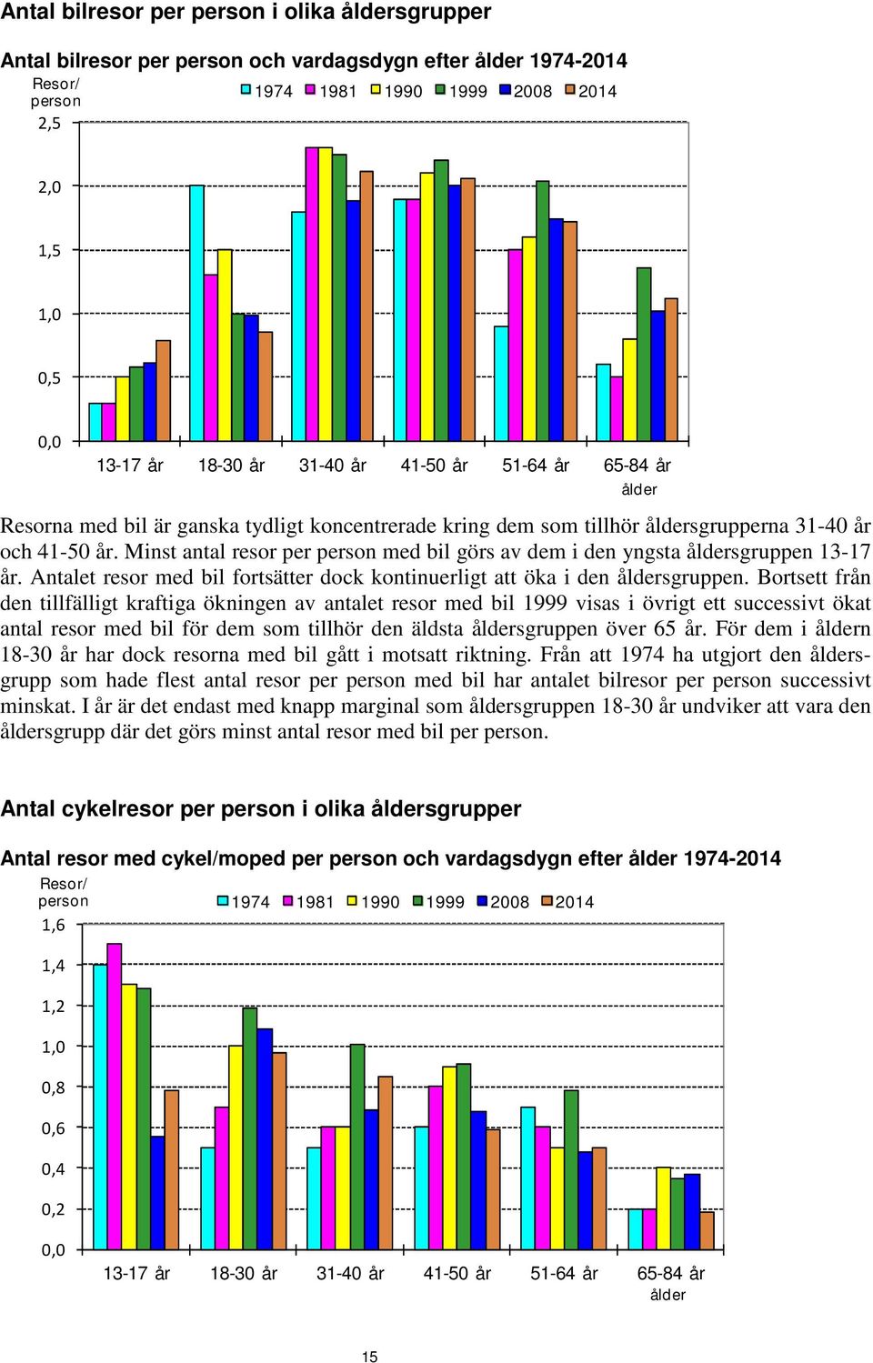 Minst antal resor per person med bil görs av dem i den yngsta åldersgruppen 13-17 år. Antalet resor med bil fortsätter dock kontinuerligt att öka i den åldersgruppen.