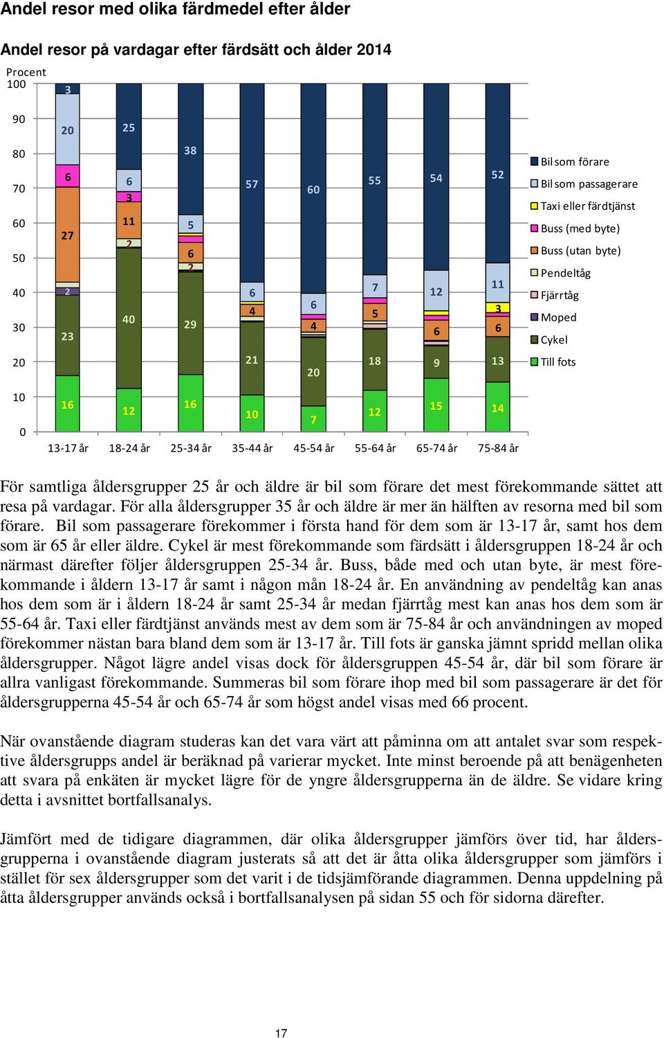 35-44 år 45-54 år 55-64 år 65-74 år 75-84 år För samtliga åldersgrupper 25 år och äldre är bil som förare det mest förekommande sättet att resa på vardagar.