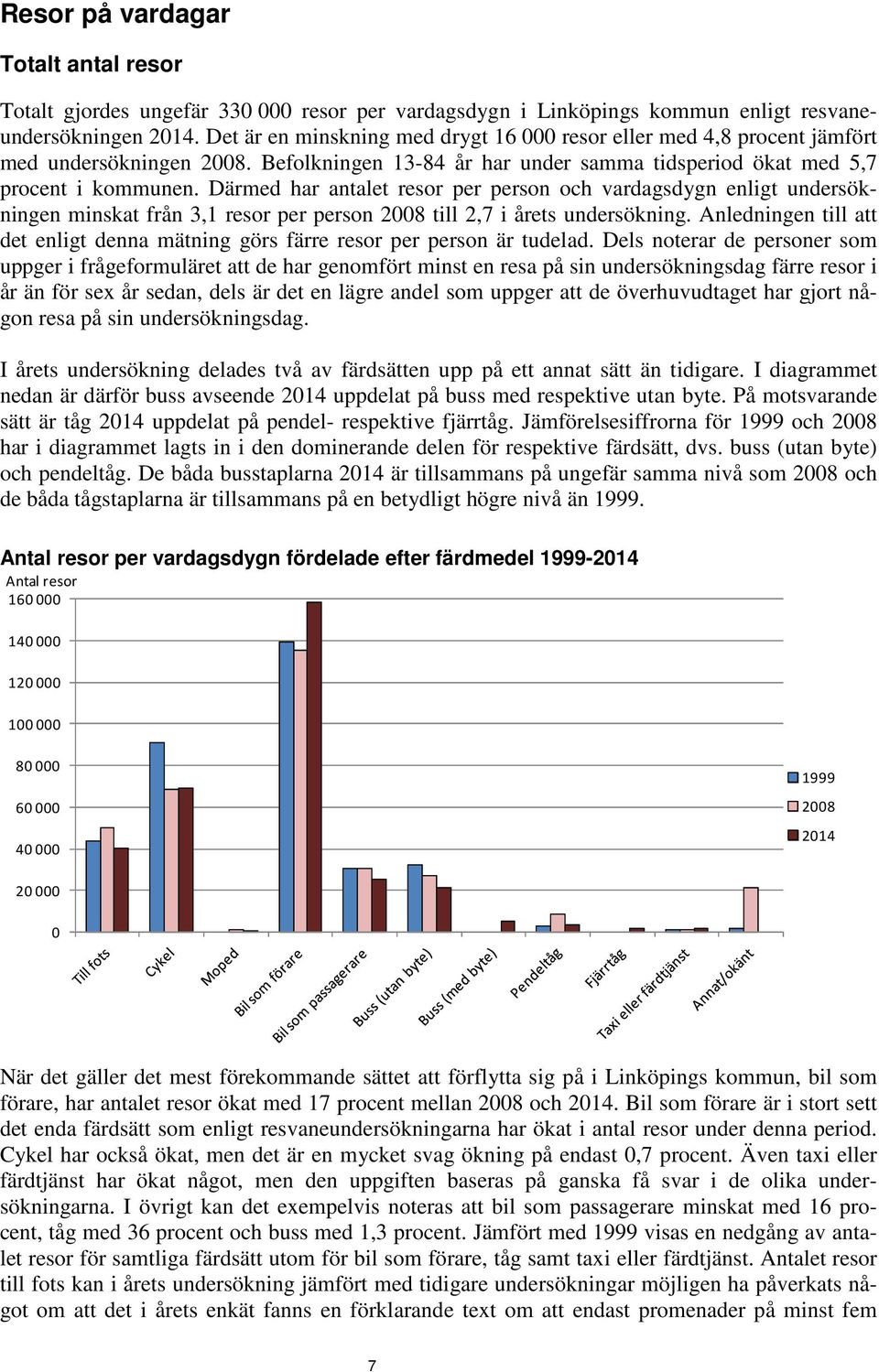 Därmed har antalet resor per person och vardagsdygn enligt undersökningen minskat från 3,1 resor per person 28 till 2,7 i årets undersökning.