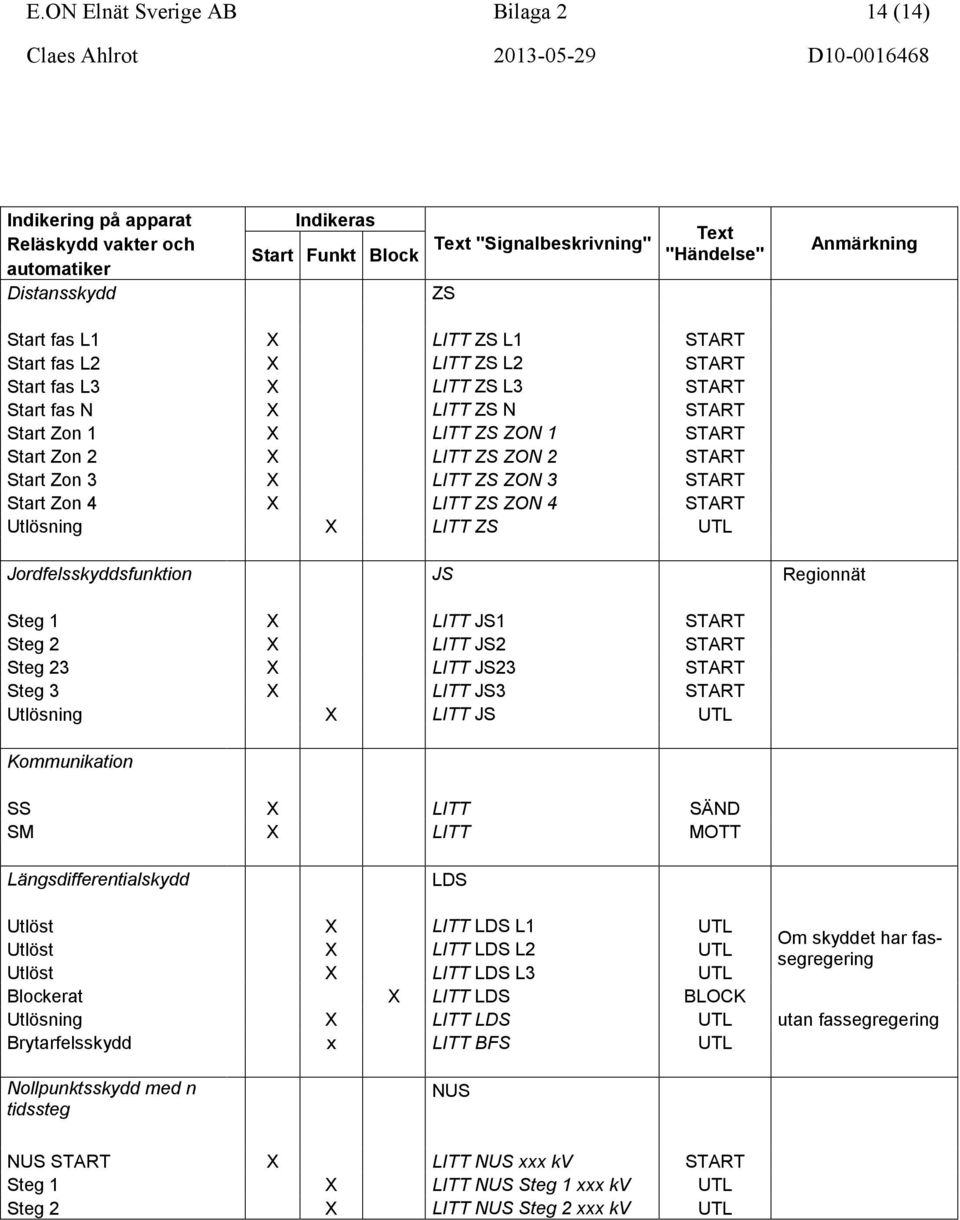 3 START Start Zon 4 X LITT ZS ZON 4 START Utlösning X LITT ZS UTL Jordfelssfunktion JS Regionnät Steg 1 X LITT JS1 START Steg 2 X LITT JS2 START Steg 23 X LITT JS23 START Steg 3 X LITT JS3 START