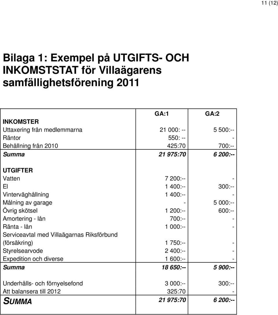 - 5 000:-- Övrig skötsel 1 200:-- 600:-- Amortering - lån 700:-- - Ränta - lån 1 000:-- - Serviceavtal med Villaägarnas Riksförbund (försäkring) 1 750:-- -