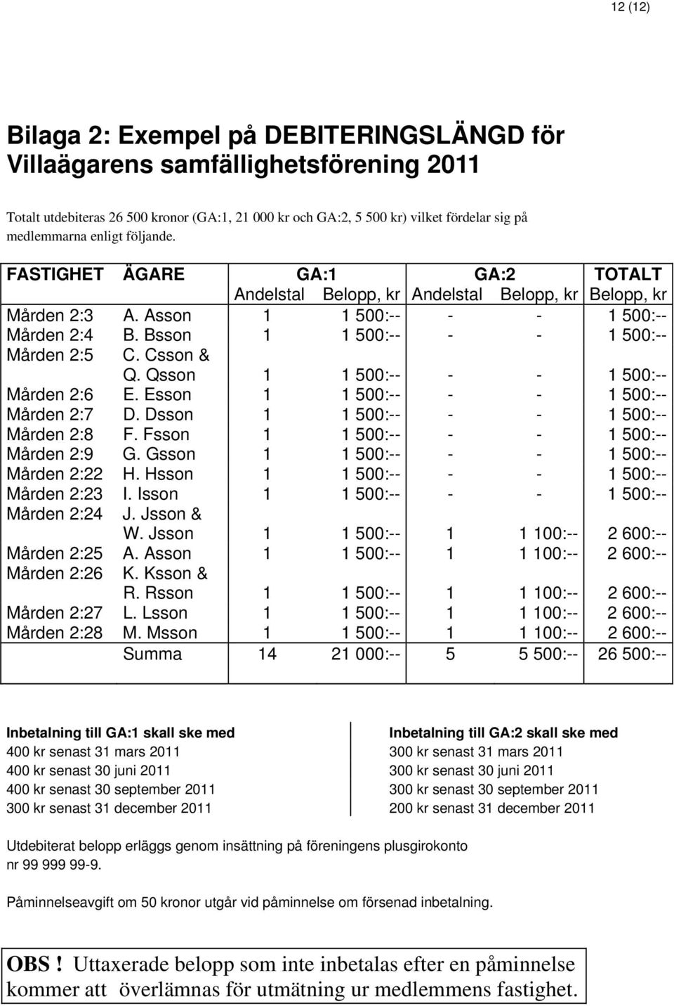 Bsson 1 1 500:-- - - 1 500:-- Mården 2:5 C. Csson & Q. Qsson 1 1 500:-- - - 1 500:-- Mården 2:6 E. Esson 1 1 500:-- - - 1 500:-- Mården 2:7 D. Dsson 1 1 500:-- - - 1 500:-- Mården 2:8 F.