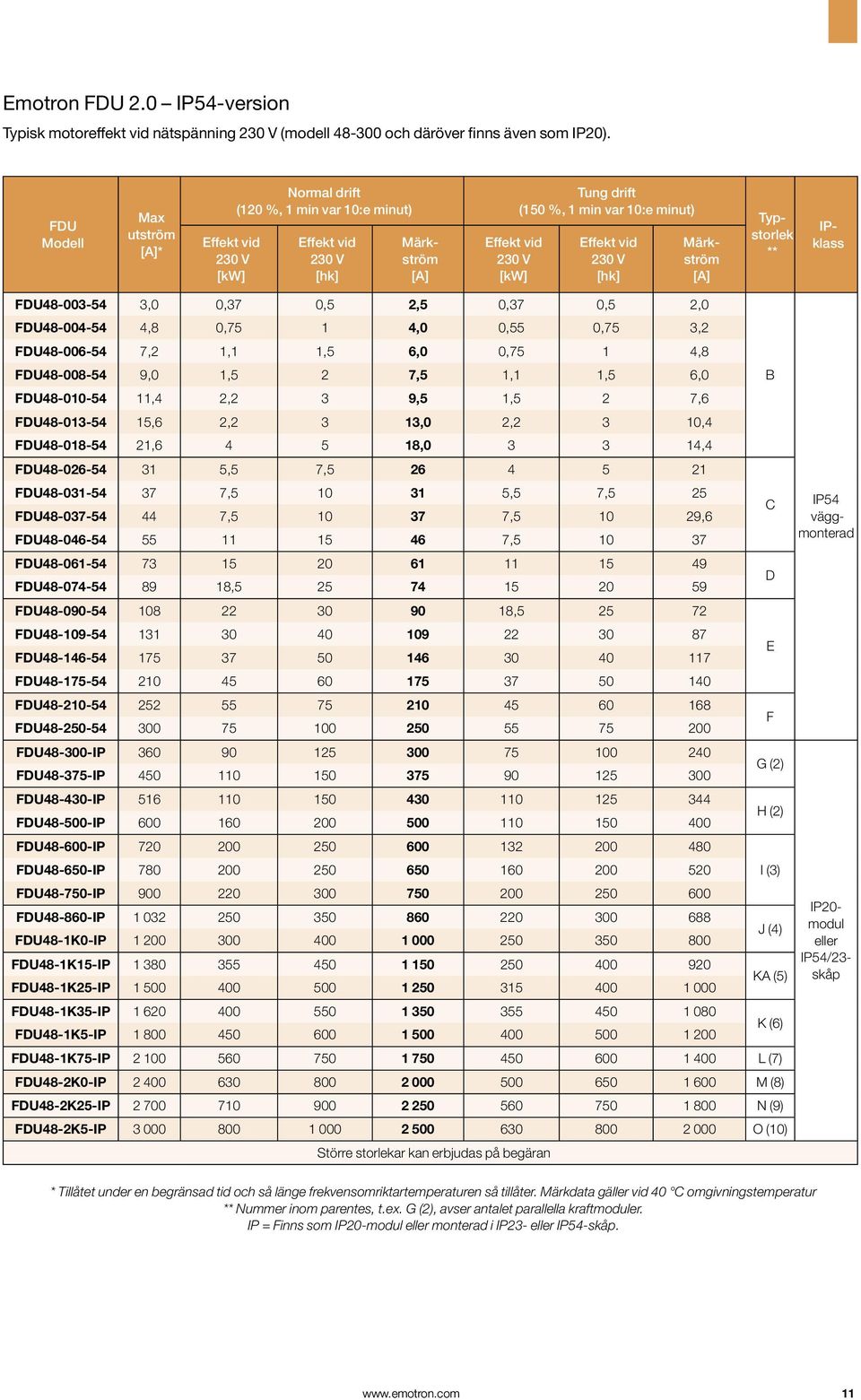 0,5 1 2,5 4,0 0,37 0,55 0,5 0,75 2,0 3,2 FDU48-006-54 7,2 1,1 1,5 6,0 0,75 1 4,8 FDU48-008-54 9,0 1,5 2 7,5 1,1 1,5 6,0 B FDU48-010-54 11,4 2,2 3 9,5 1,5 2 7,6 FDU48-013-54 15,6 2,2 3 13,0 2,2 3 10,4