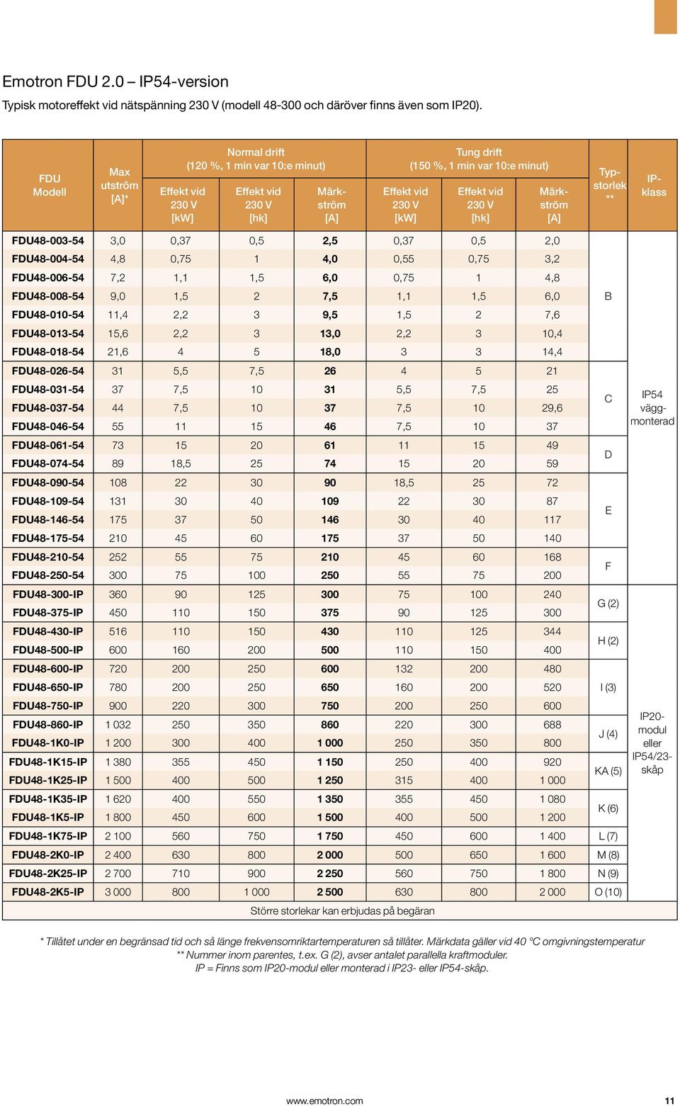 0,5 1 2,5 4,0 0,37 0,55 0,5 0,75 2,0 3,2 FDU48-006-54 7,2 1,1 1,5 6,0 0,75 1 4,8 FDU48-008-54 9,0 1,5 2 7,5 1,1 1,5 6,0 B FDU48-010-54 11,4 2,2 3 9,5 1,5 2 7,6 FDU48-013-54 15,6 2,2 3 13,0 2,2 3 10,4