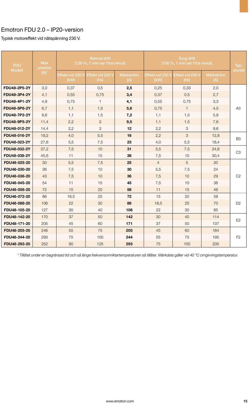 FDU48-3P4-2Y 4,1 0,55 0,75 3,4 0,37 0,5 2,7 FDU48-4P1-2Y 4,9 0,75 1 4,1 0,55 0,75 3,3 FDU48-5P6-2Y 6,7 1,1 1,5 5,6 0,75 1 4,5 FDU48-7P2-2Y 8,6 1,1 1,5 7,2 1,1 1,5 5,8 FDU48-9P5-2Y 11,4 2,2 3 9,5 1,1