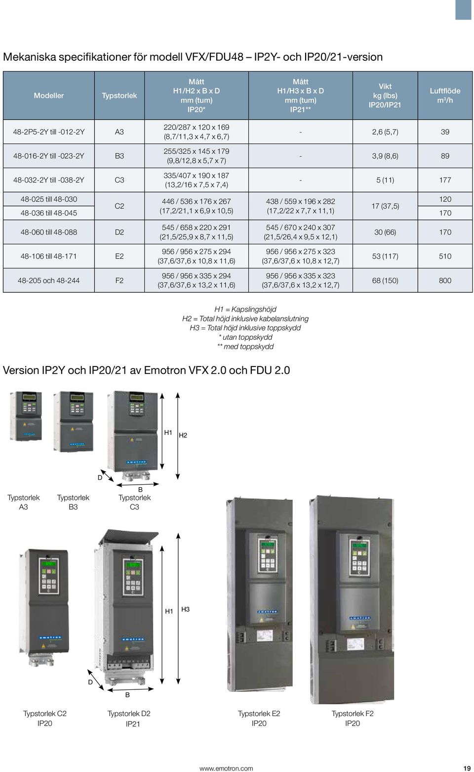 x 190 x 187 (13,2/16 x 7,5 x 7,4) - 5 (11) 177 48-025 till 48-030 446 / 536 x 176 x 267 438 / 559 x 196 x 282 120 C2 17 (37,5) 48-036 till 48-045 (17,2/21,1 x 6,9 x 10,5) (17,2/22 x 7,7 x 11,1) 170