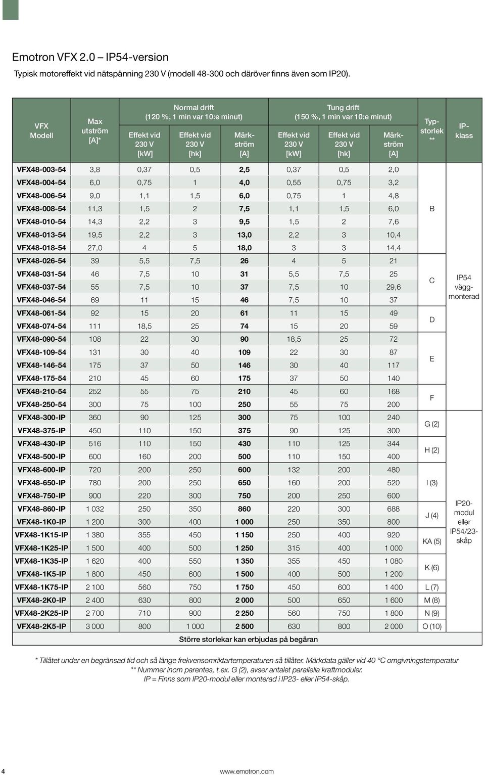 0,5 1 2,5 4,0 0,37 0,55 0,5 0,75 2,0 3,2 VFX48-006-54 9,0 1,1 1,5 6,0 0,75 1 4,8 VFX48-008-54 11,3 1,5 2 7,5 1,1 1,5 6,0 B VFX48-010-54 14,3 2,2 3 9,5 1,5 2 7,6 VFX48-013-54 19,5 2,2 3 13,0 2,2 3