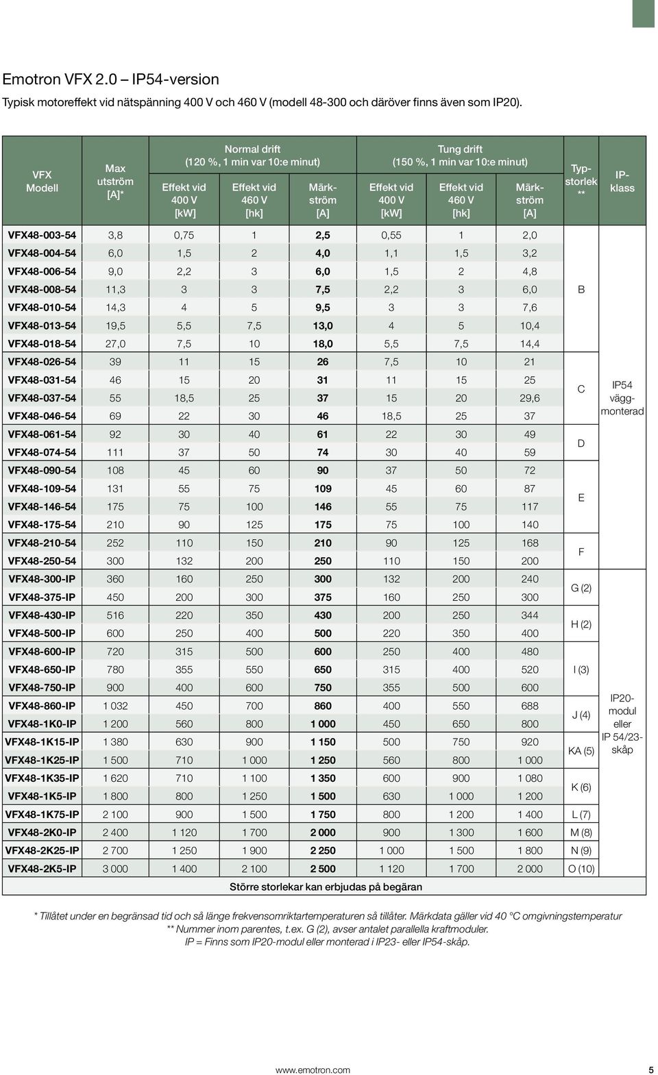 VFX48-004-54 6,0 1,5 2 4,0 1,1 1,5 3,2 VFX48-006-54 9,0 2,2 3 6,0 1,5 2 4,8 VFX48-008-54 11,3 3 3 7,5 2,2 3 6,0 VFX48-010-54 14,3 4 5 9,5 3 3 7,6 VFX48-013-54 19,5 5,5 7,5 13,0 4 5 10,4 VFX48-018-54