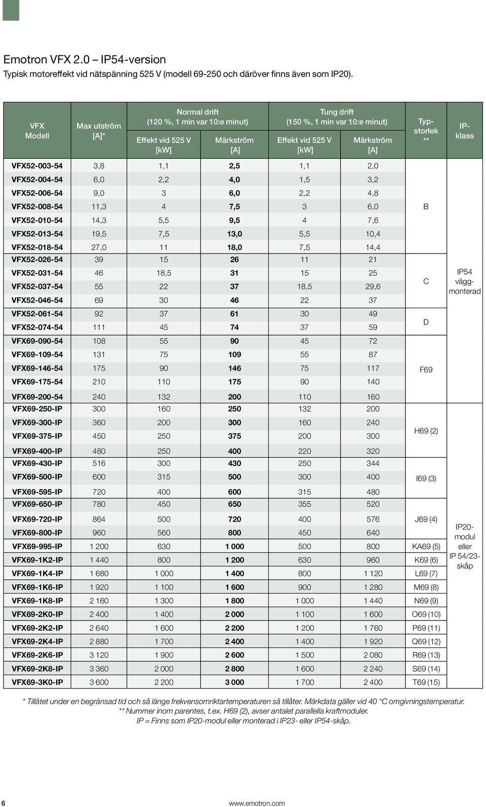 1,5 2,0 3,2 VFX52-006-54 9,0 3 6,0 2,2 4,8 VFX52-008-54 11,3 4 7,5 3 6,0 B VFX52-010-54 14,3 5,5 9,5 4 7,6 VFX52-013-54 19,5 7,5 13,0 5,5 10,4 VFX52-018-54 27,0 11 18,0 7,5 14,4 VFX52-026-54 39 15 26