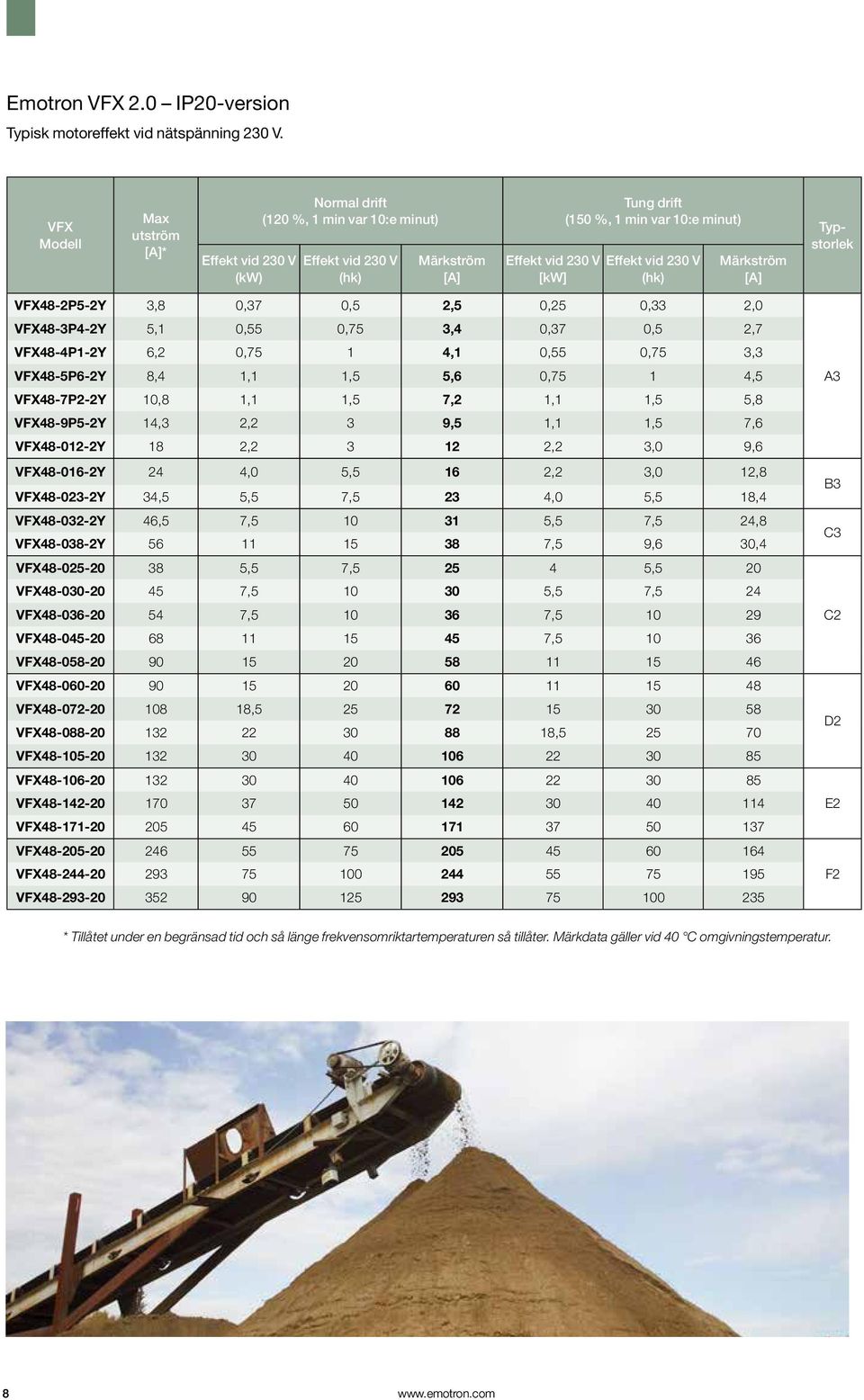 VFX48-3P4-2Y 5,1 0,55 0,75 3,4 0,37 0,5 2,7 VFX48-4P1-2Y 6,2 0,75 1 4,1 0,55 0,75 3,3 VFX48-5P6-2Y 8,4 1,1 1,5 5,6 0,75 1 4,5 VFX48-7P2-2Y 10,8 1,1 1,5 7,2 1,1 1,5 5,8 VFX48-9P5-2Y 14,3 2,2 3 9,5 1,1