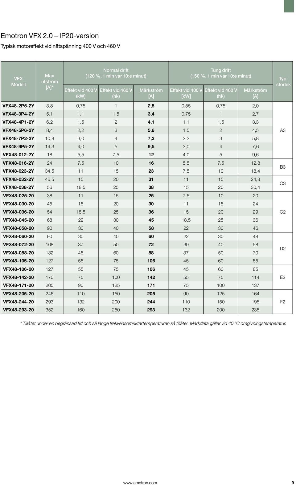 minut) 460 V (hk) VFX48-2P5-2Y 3,8 0,75 1 2,5 0,55 0,75 2,0 VFX48-3P4-2Y 5,1 1,1 1,5 3,4 0,75 1 2,7 VFX48-4P1-2Y 6,2 1,5 2 4,1 1,1 1,5 3,3 VFX48-5P6-2Y 8,4 2,2 3 5,6 1,5 2 4,5 VFX48-7P2-2Y 10,8 3,0 4