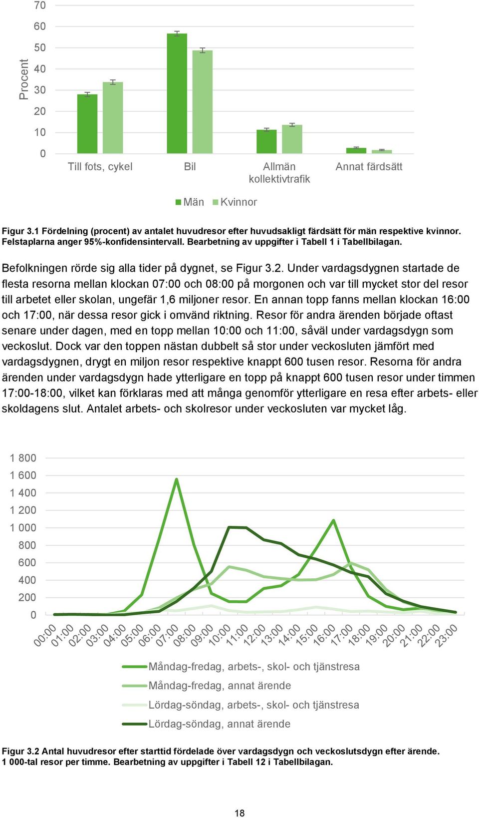 Befolkningen rörde sig alla tider på dygnet, se Figur 3.2.