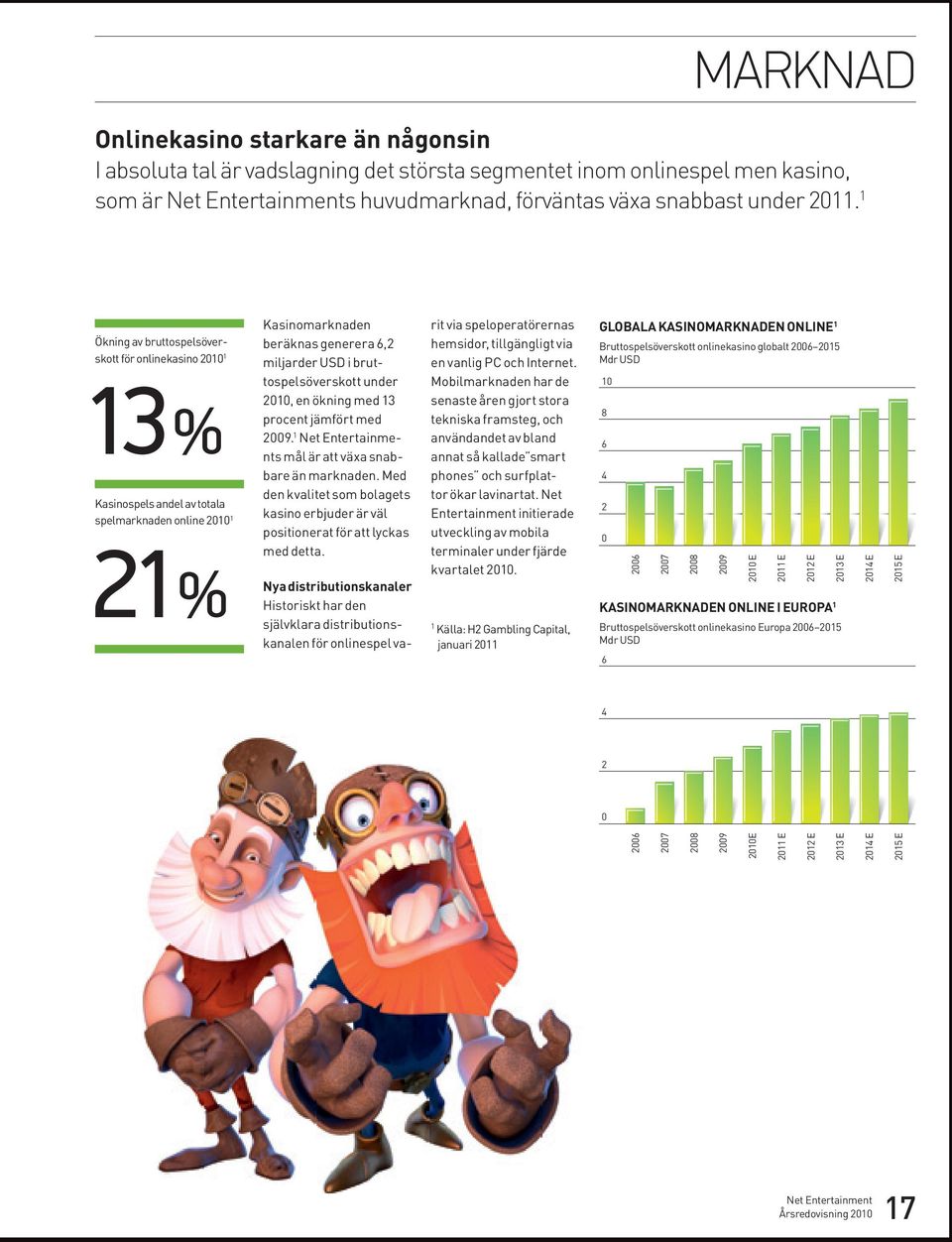 under 2010, en ökning med 13 procent jämfört med 2009. 1 s mål är att växa snabbare än marknaden. Med den kvalitet som bolagets kasino erbjuder är väl positionerat för att lyckas med detta.