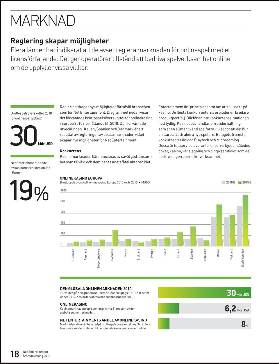 Bruttospelsöverskottet 2010 för onlinespel globalt 1 30Mdr USD s andel av kasinomark naden online i Europa 19% Reglering skapar nya möjligheter för såväl branschen som för.