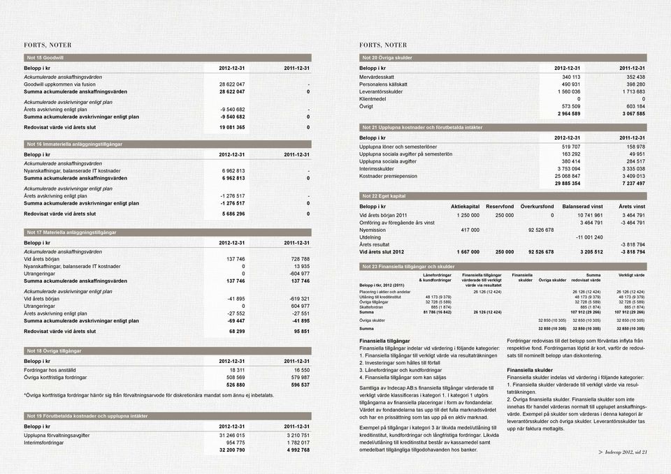 anskaffningsvärden Nyanskaffningar, balanserade IT kostnader 6 962 813 - Summa ackumulerade anskaffningsvärden 6 962 813 0 Ackumulerade avskrivningar enligt plan Årets avskrivning enligt plan -1 276