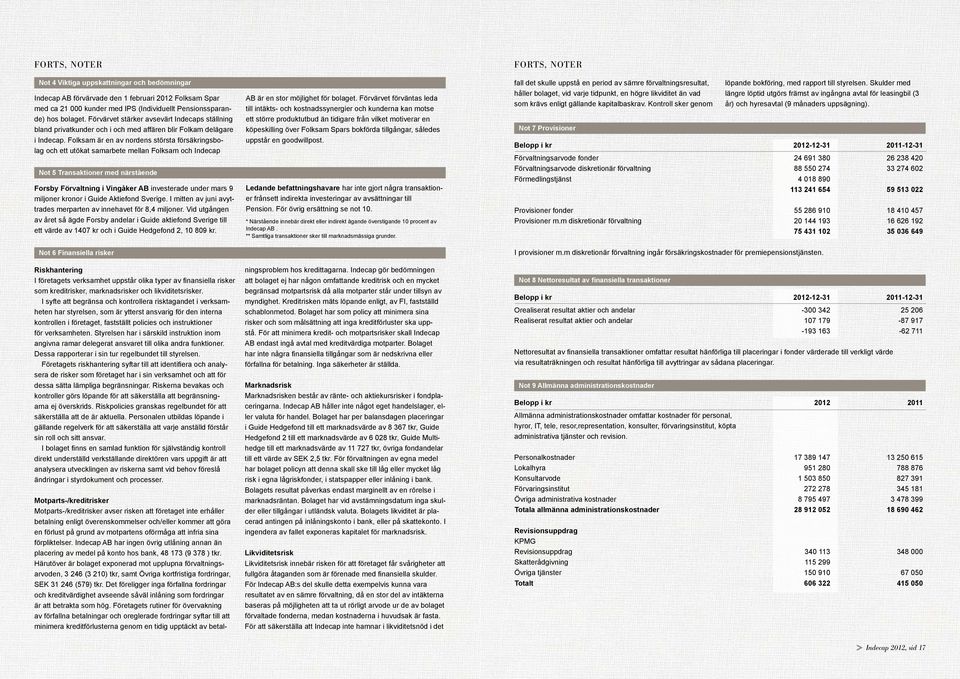 Folksam är en av nordens största försäkringsbolag och ett utökat samarbete mellan Folksam och Indecap Not 5 Transaktioner med närstående Forsby Förvaltning i Vingåker AB investerade under mars 9