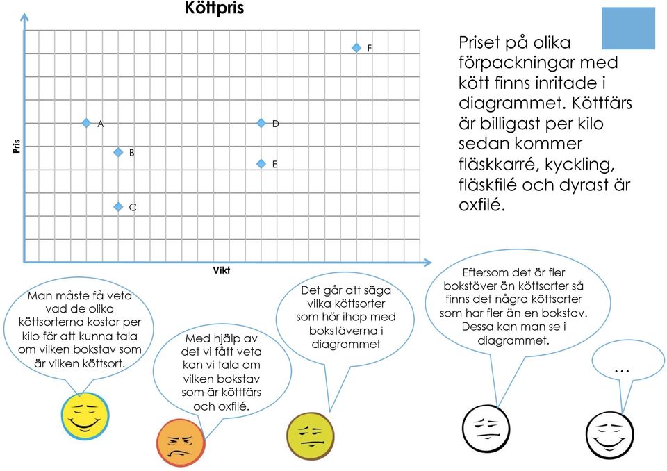 Man måste få veta vad de olika köttsorterna kostar per kilo för att kunna tala om vilken bokstav som är vilken köttsort.