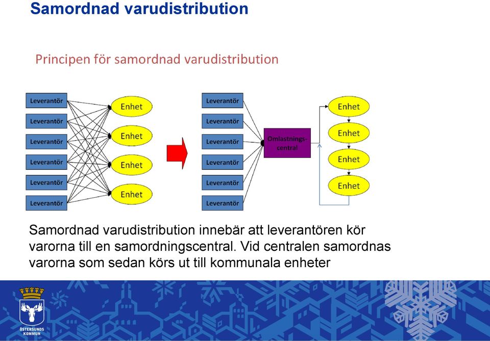 varorna till en samordningscentral.