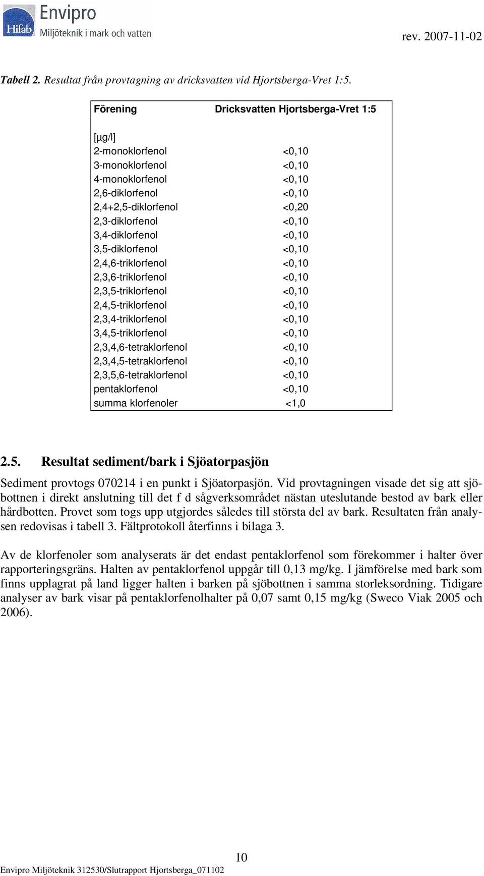 3,4-diklorfenol <0,10 3,5-diklorfenol <0,10 2,4,6-triklorfenol <0,10 2,3,6-triklorfenol <0,10 2,3,5-triklorfenol <0,10 2,4,5-triklorfenol <0,10 2,3,4-triklorfenol <0,10 3,4,5-triklorfenol <0,10