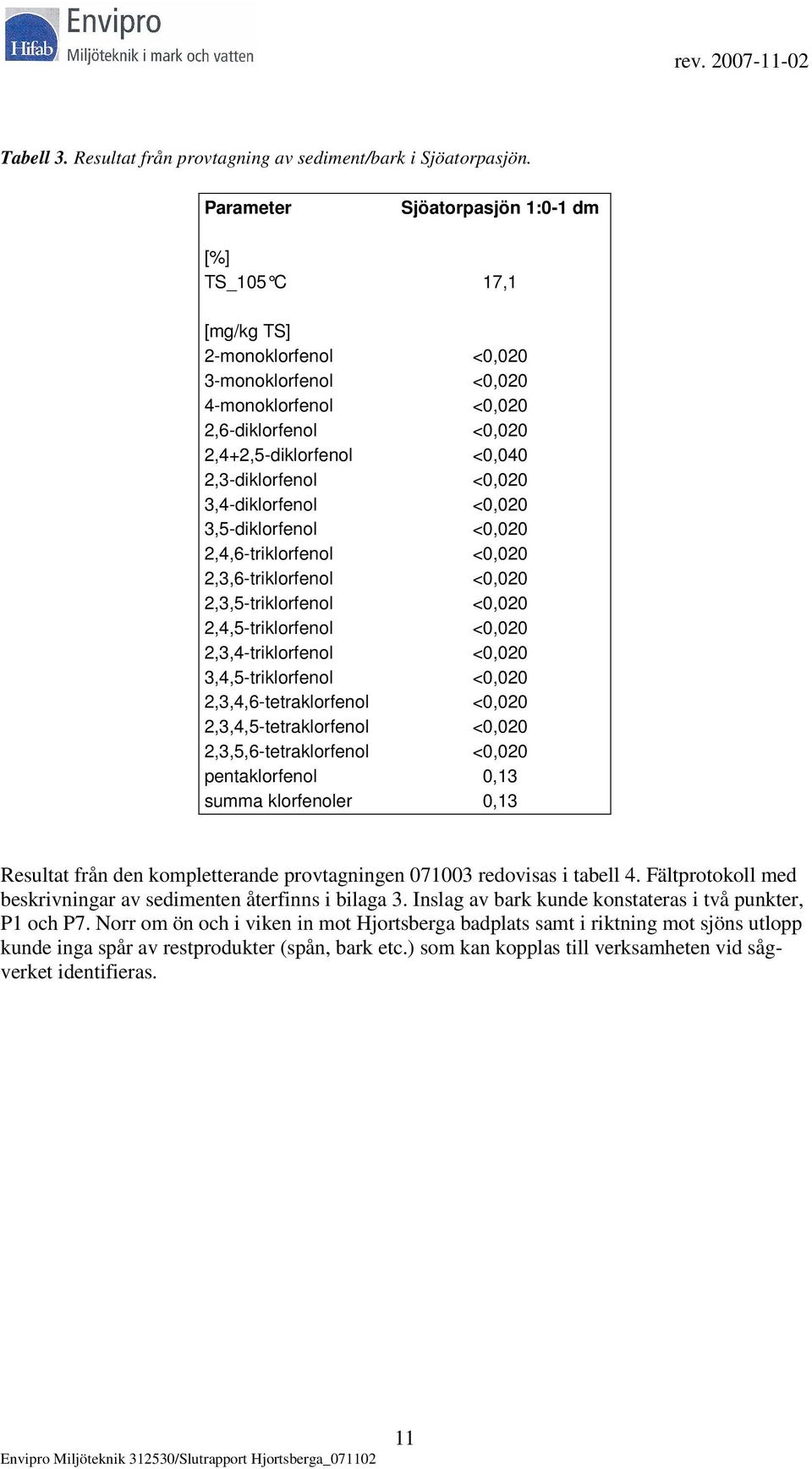 <0,020 3,4-diklorfenol <0,020 3,5-diklorfenol <0,020 2,4,6-triklorfenol <0,020 2,3,6-triklorfenol <0,020 2,3,5-triklorfenol <0,020 2,4,5-triklorfenol <0,020 2,3,4-triklorfenol <0,020