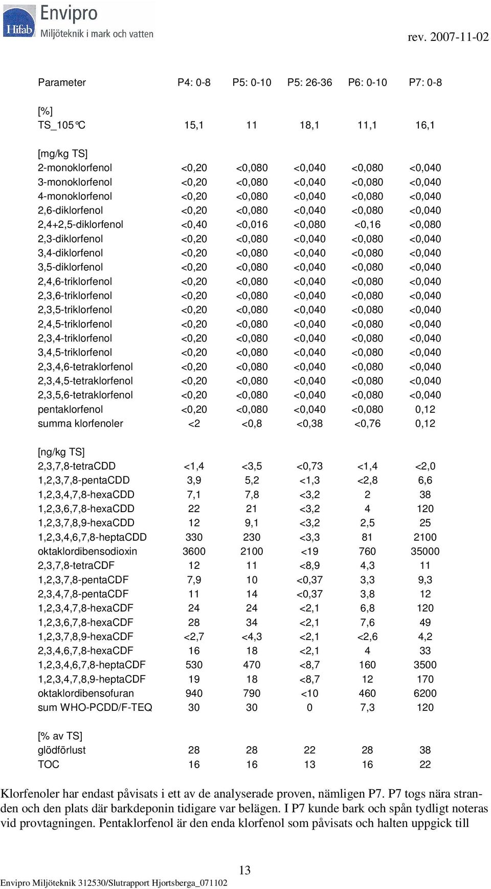 <0,080 <0,040 3,4-diklorfenol <0,20 <0,080 <0,040 <0,080 <0,040 3,5-diklorfenol <0,20 <0,080 <0,040 <0,080 <0,040 2,4,6-triklorfenol <0,20 <0,080 <0,040 <0,080 <0,040 2,3,6-triklorfenol <0,20 <0,080