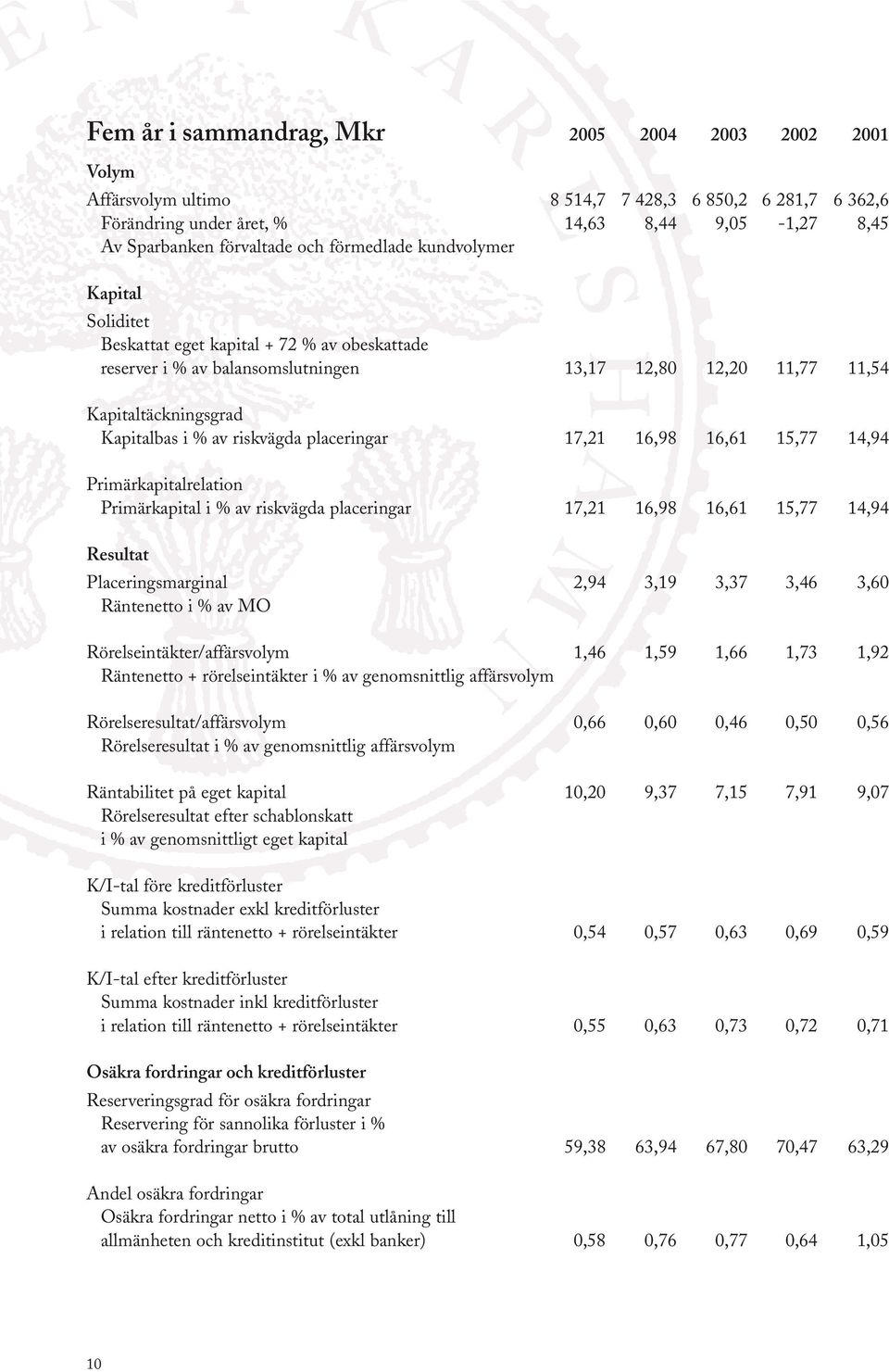 placeringar 17,21 16,98 16,61 15,77 14,94 Primärkapitalrelation Primärkapital i % av riskvägda placeringar 17,21 16,98 16,61 15,77 14,94 Resultat Placeringsmarginal 2,94 3,19 3,37 3,46 3,60