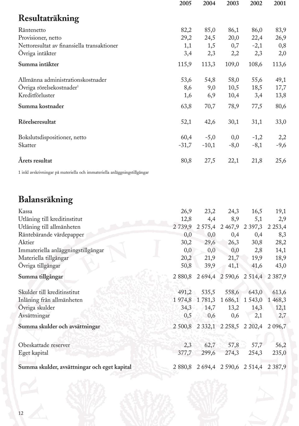 10,4 3,4 13,8 Summa kostnader 63,8 70,7 78,9 77,5 80,6 Rörelseresultat 52,1 42,6 30,1 31,1 33,0 Bokslutsdispositioner, netto 60,4-5,0 0,0-1,2 2,2 Skatter -31,7-10,1-8,0-8,1-9,6 Årets resultat 80,8