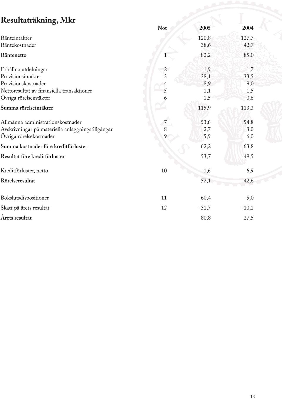 administrationskostnader 7 53,6 54,8 Avskrivningar på materiella anläggningstillgångar 8 2,7 3,0 Övriga rörelsekostnader 9 5,9 6,0 Summa kostnader före kreditförluster 62,2