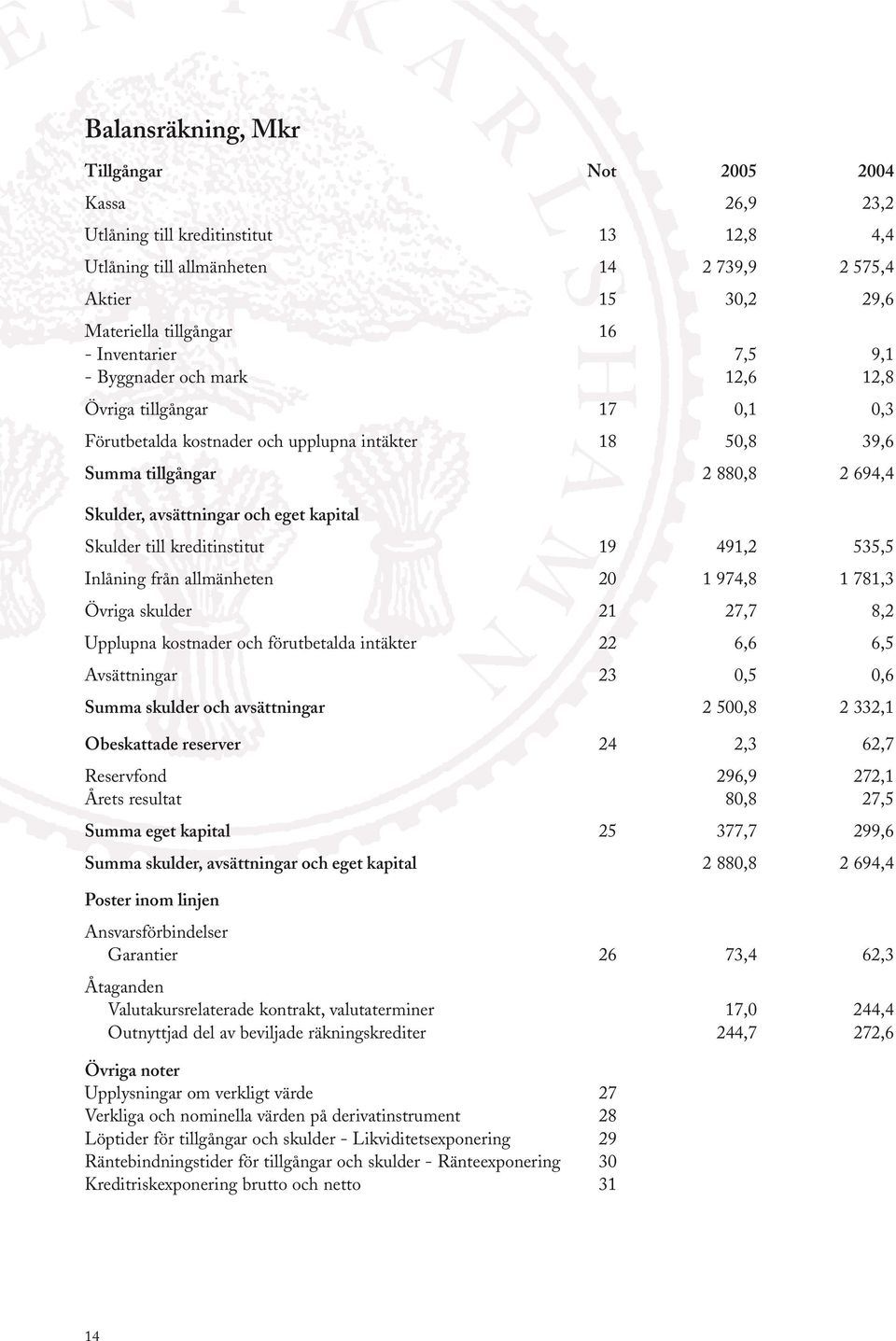 eget kapital Skulder till kreditinstitut 19 491,2 535,5 Inlåning från allmänheten 20 1 974,8 1 781,3 Övriga skulder 21 27,7 8,2 Upplupna kostnader och förutbetalda intäkter 22 6,6 6,5 Avsättningar 23