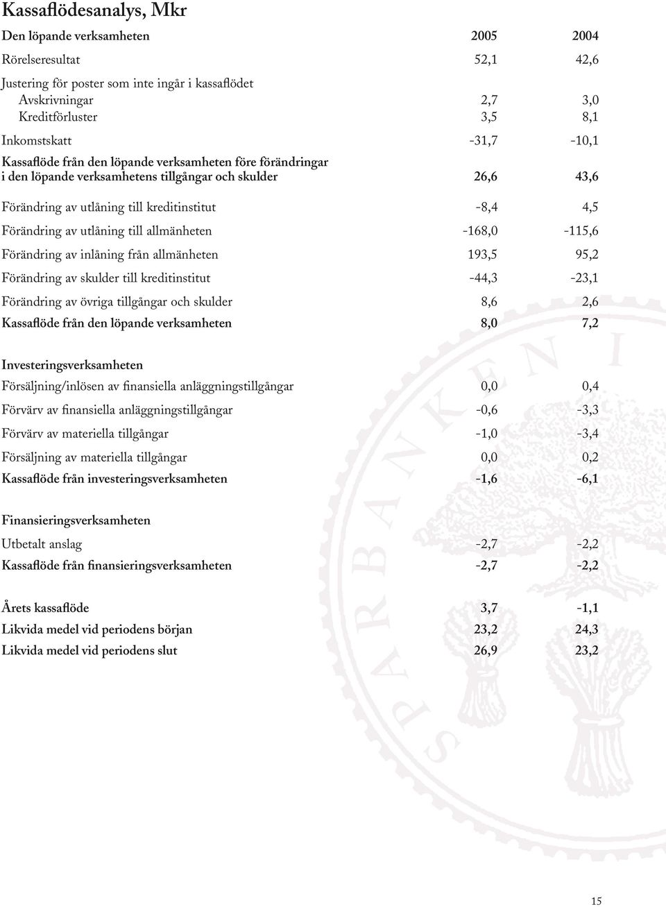 utlåning till allmänheten -168,0-115,6 Förändring av inlåning från allmänheten 193,5 95,2 Förändring av skulder till kreditinstitut -44,3-23,1 Förändring av övriga tillgångar och skulder 8,6 2,6