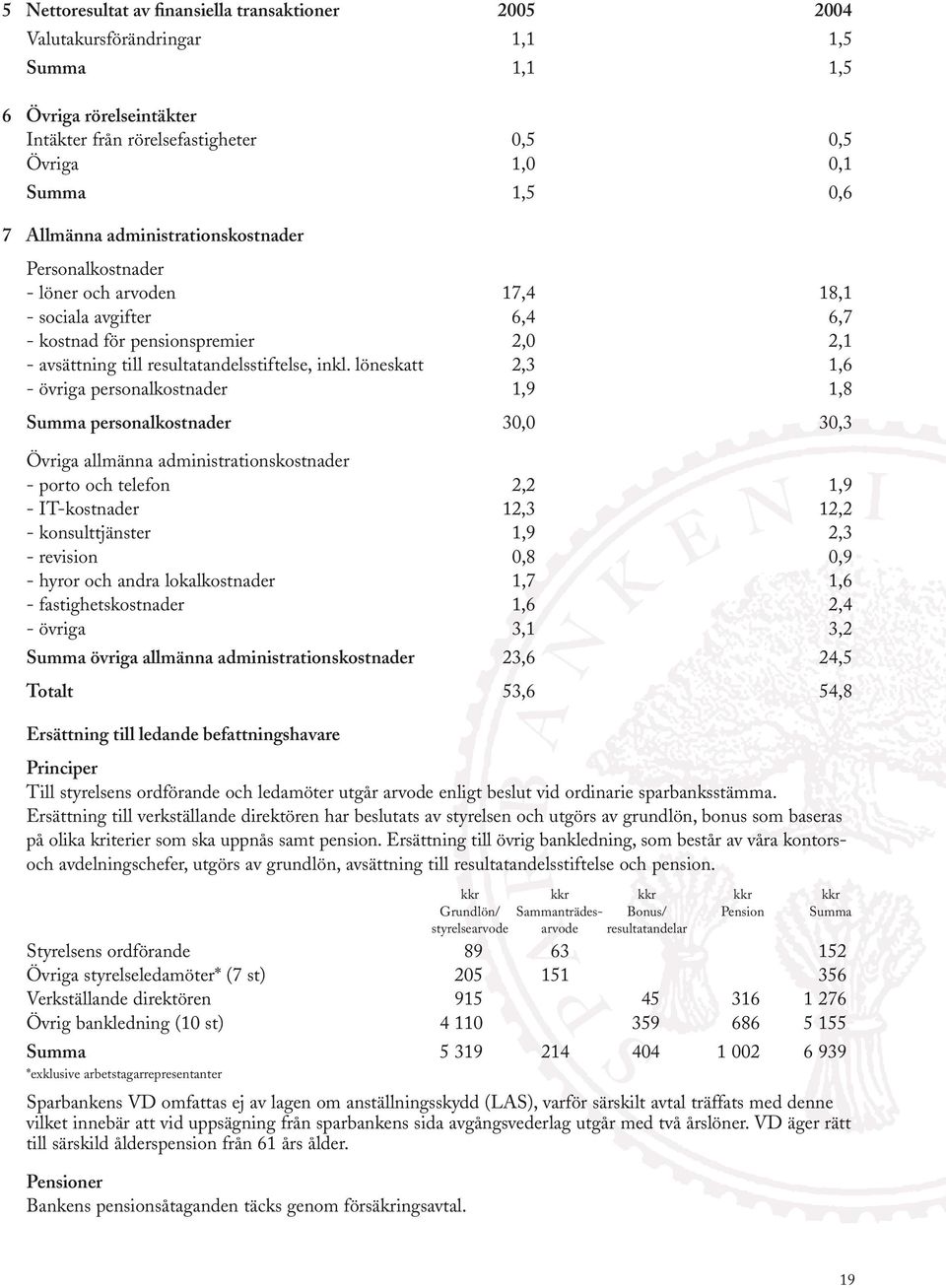 löneskatt 2,3 1,6 - övriga personalkostnader 1,9 1,8 Summa personalkostnader 30,0 30,3 Övriga allmänna administrationskostnader - porto och telefon 2,2 1,9 - IT-kostnader 12,3 12,2 - konsulttjänster