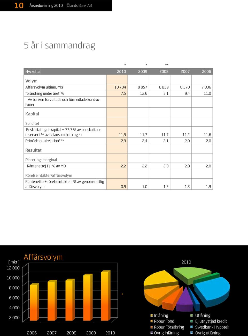 Primärkapitalrelation*** 2,3 2,4 2,1 2,0 2,0 Resultat Placeringsmarginal Räntenetto[1] i % av MO 2,2 2,2 2,9 2,8 2,8 Rörelseintäkter/affärsvolym Räntenetto + rörelseintäkter i % av genomsnittlig