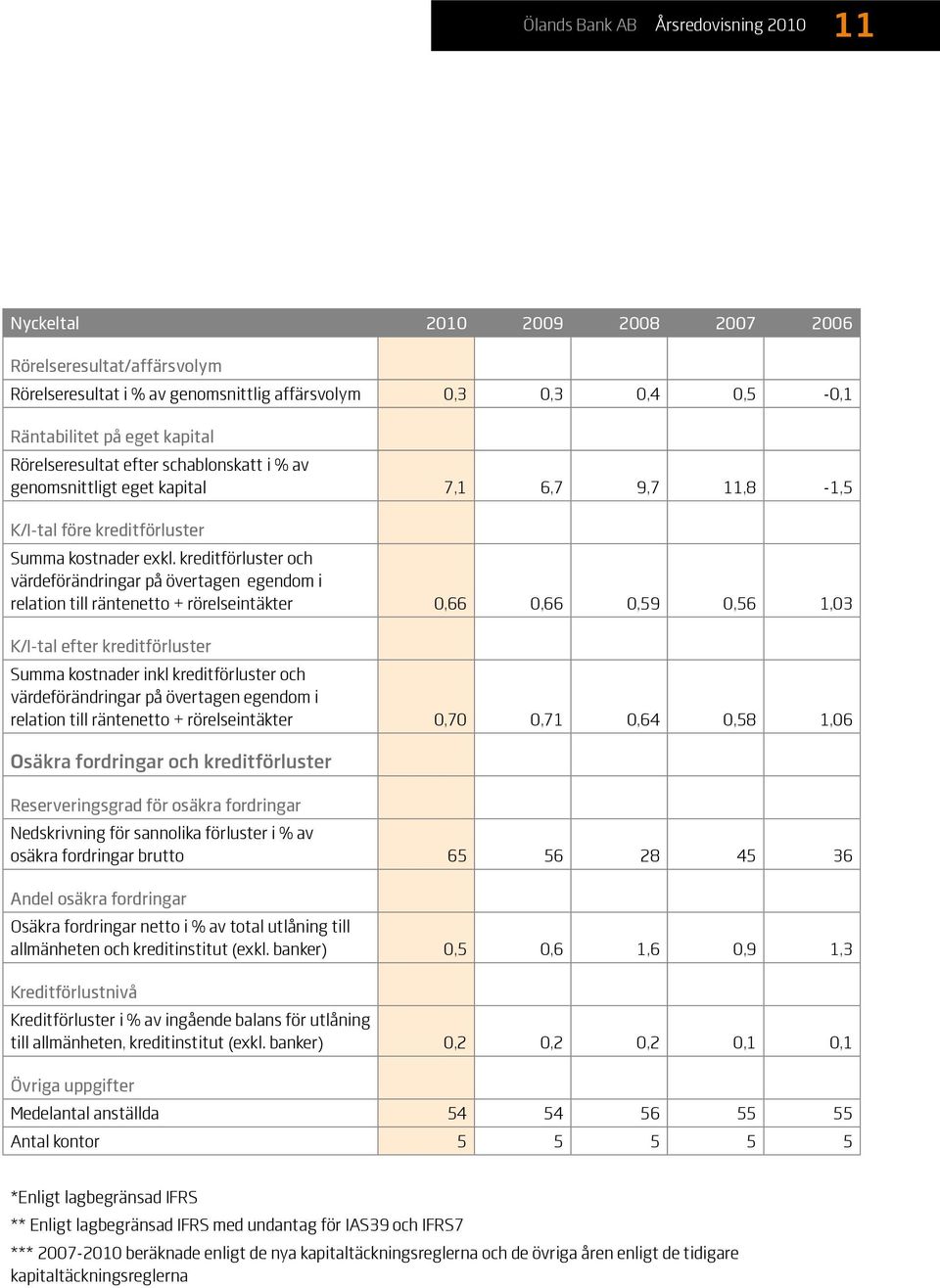 kreditförluster och värdeförändringar på övertagen egendom i relation till räntenetto + rörelseintäkter 0,66 0,66 0,59 0,56 1,03 K/I-tal efter kreditförluster Summa kostnader inkl kreditförluster och