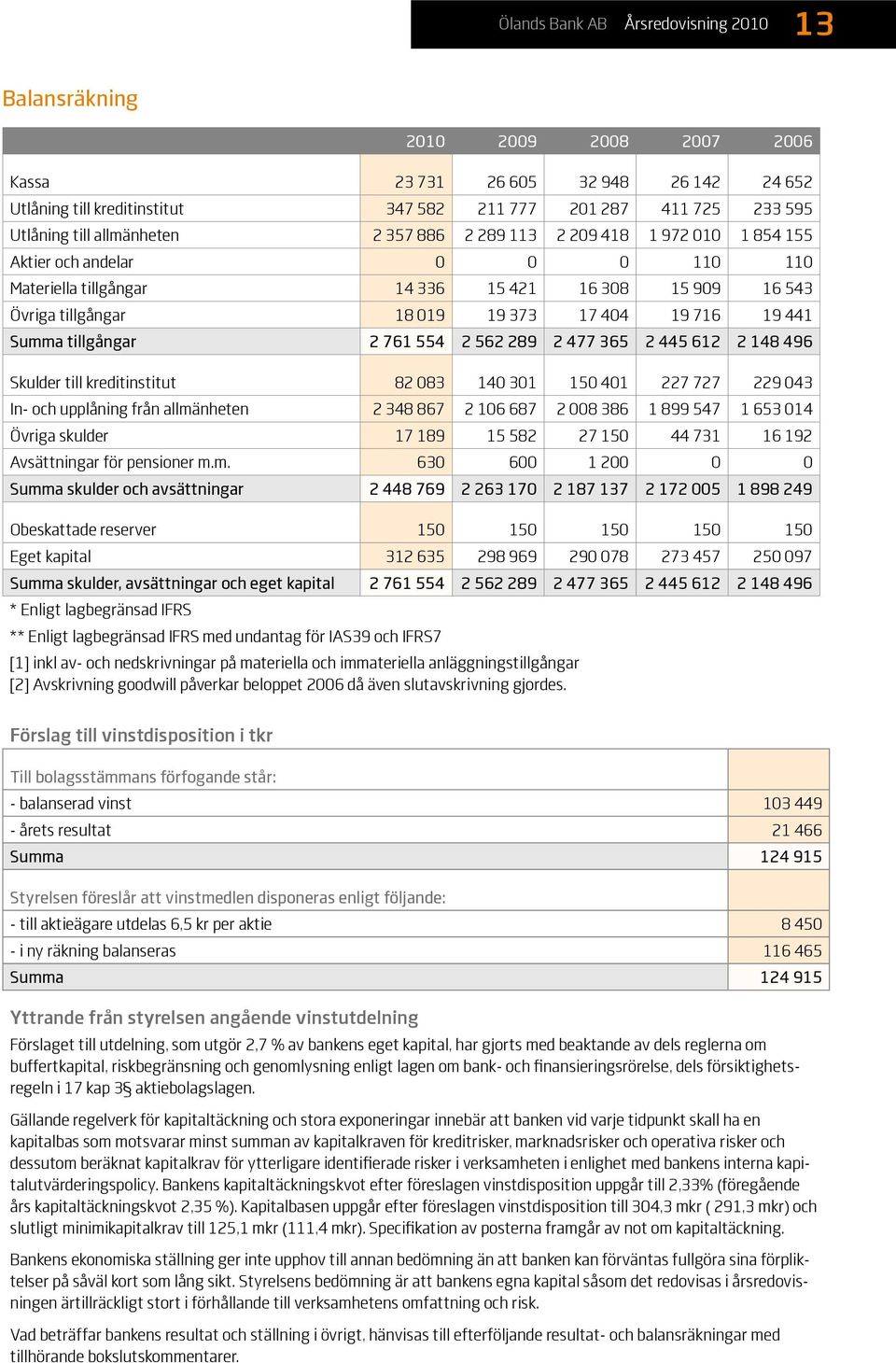 716 19 441 Summa tillgångar 2 761 554 2 562 289 2 477 365 2 445 612 2 148 496 Skulder till kreditinstitut 82 083 140 301 150 401 227 727 229 043 In- och upplåning från allmänheten 2 348 867 2 106 687