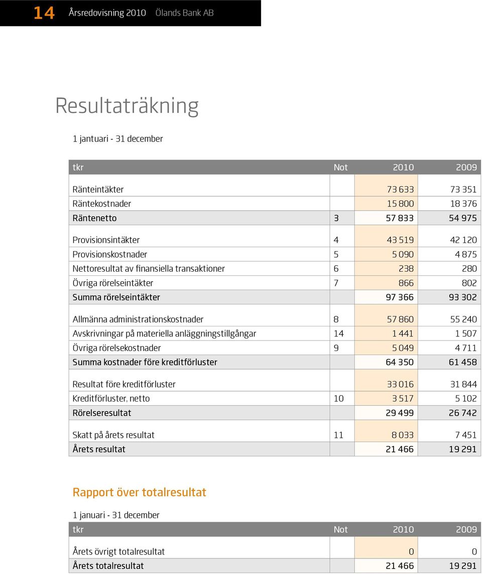 administrationskostnader 8 57 860 55 240 Avskrivningar på materiella anläggningstillgångar 14 1 441 1 507 Övriga rörelsekostnader 9 5 049 4 711 Summa kostnader före kreditförluster 64 350 61 458