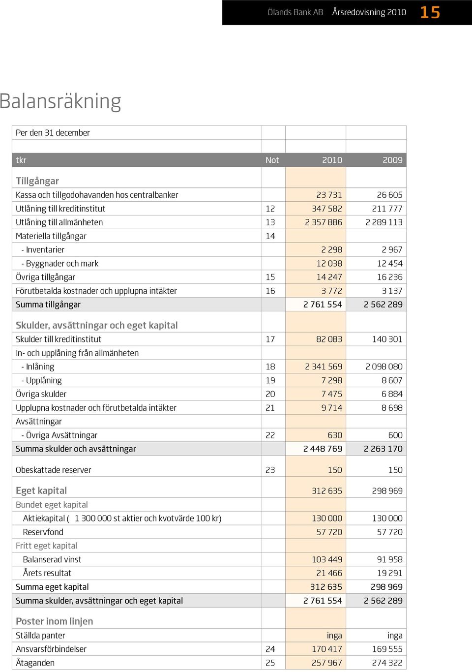 kostnader och upplupna intäkter 16 3 772 3 137 Summa tillgångar 2 761 554 2 562 289 Skulder, avsättningar och eget kapital Skulder till kreditinstitut 17 82 083 140 301 In- och upplåning från