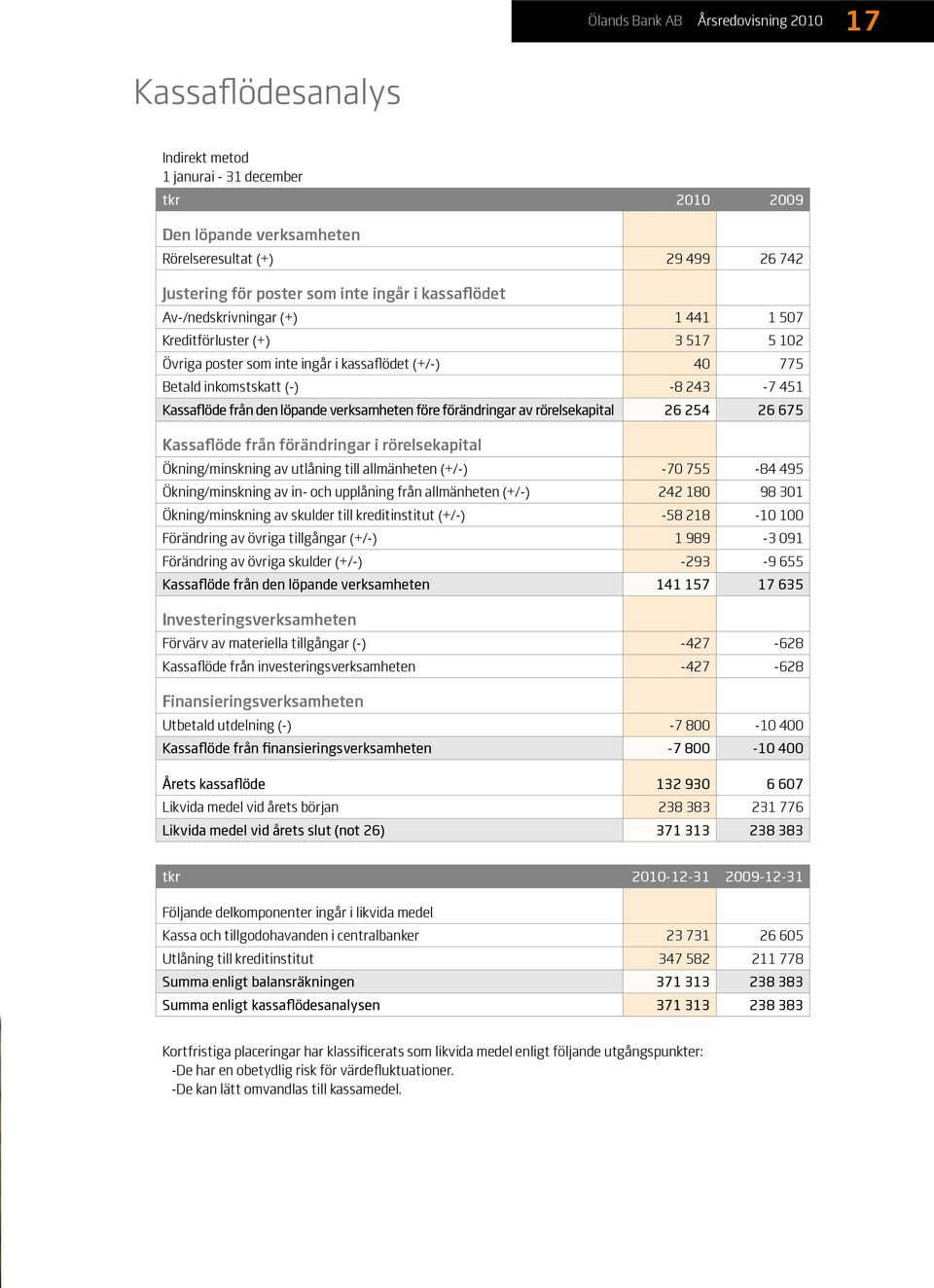 verksamheten före förändringar av rörelsekapital 26 254 26 675 Kassaflöde från förändringar i rörelsekapital Ökning/minskning av utlåning till allmänheten (+/-) -70 755-84 495 Ökning/minskning av in-