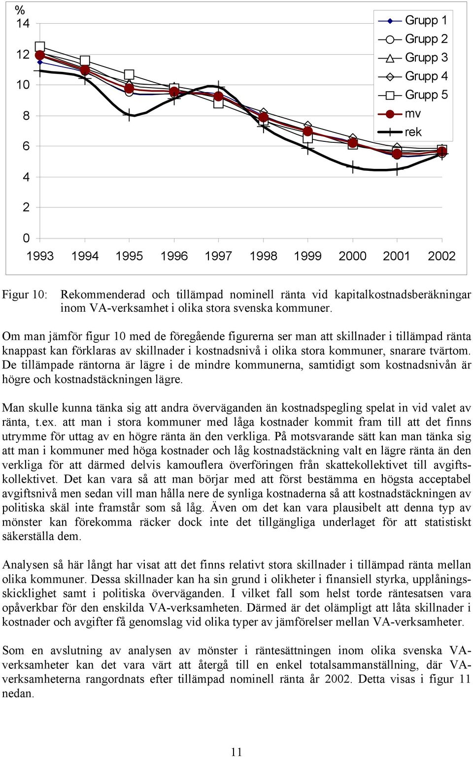 Om man jämför figur 1 med de föregående figurerna ser man att skillnader i tillämpad ränta knappast kan förklaras av skillnader i kostnadsnivå i olika stora kommuner, snarare tvärtom.