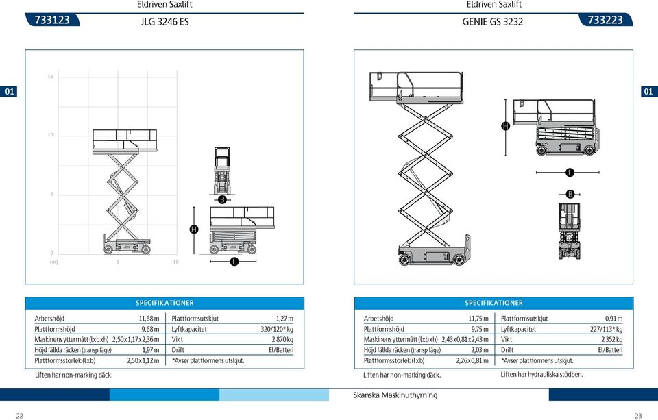 1,27 m 32 / 12* kg 2 87 kg El / atteri Arbetshöjd 11,75 m Plattformshöjd 9,75 m Maskinens yttermått (l x b x h) 2,43 x,81 x 2,43 m öjd fällda räcken (transp.