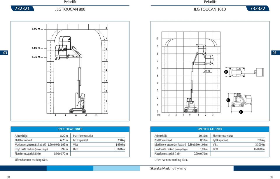 yttermått (l x b x h) 1,9 x,99 x 1,99 m Vikt 1 95 kg öjd fasta räcken (transp.läge) 1,99 m Drift El / atteri Plattformsstorlek (l x b),9 x,7 m iften har non-marking däck.
