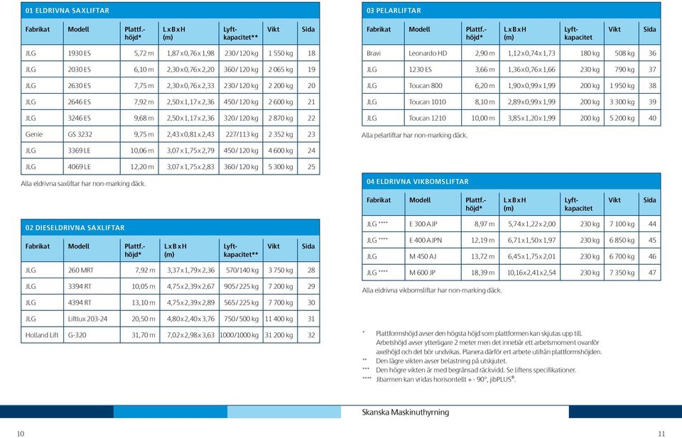 2646 ES 7,92 m 2,5 x 1,17 x 2,36 45 / 12 kg 2 6 kg 21 JG 3246 ES 9,68 m 2,5 x 1,17 x 2,36 32 / 12 kg 2 87 kg 22 Genie GS 3232 9,75 m 2,43 x,81 x 2,43 227/113 kg 2 352 kg 23 ravi eonardo D 2,9 m 1,12