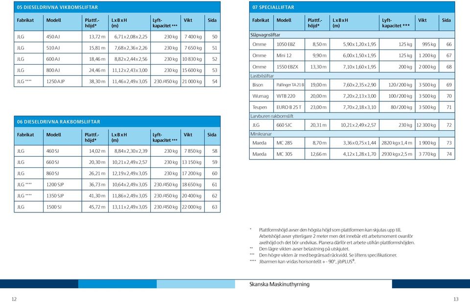 11,12 x 2,43 x 3, 23 kg 15 6 kg 53 JG **** 125 AJP 38,3 m 11,46 x 2,49 x 3,5 23 /45 kg 21 kg 54 Vikt Sida 7 SPECIAIFTAR Fabrikat Modell Plattf.