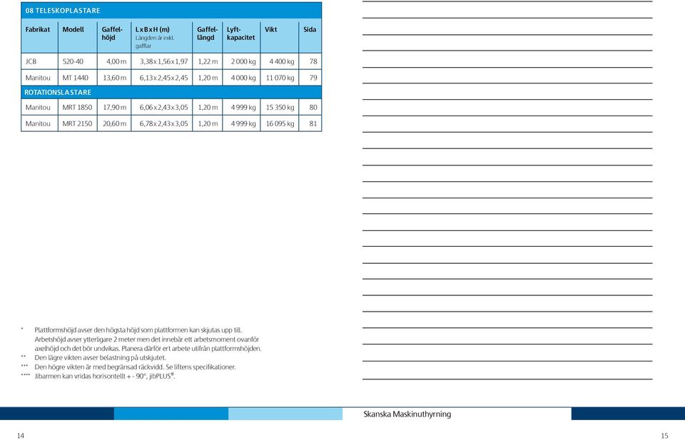 ROTATIONSASTARE Manitou MRT 185 17,9 m 6,6 x 2,43 x 3,5 1,2 m 4 999 kg 15 35 kg 8 Manitou MRT 215 2,6 m 6,78 x 2,43 x 3,5 1,2 m 4 999 kg 16 95 kg 81 * Plattformshöjd avser den högsta höjd som