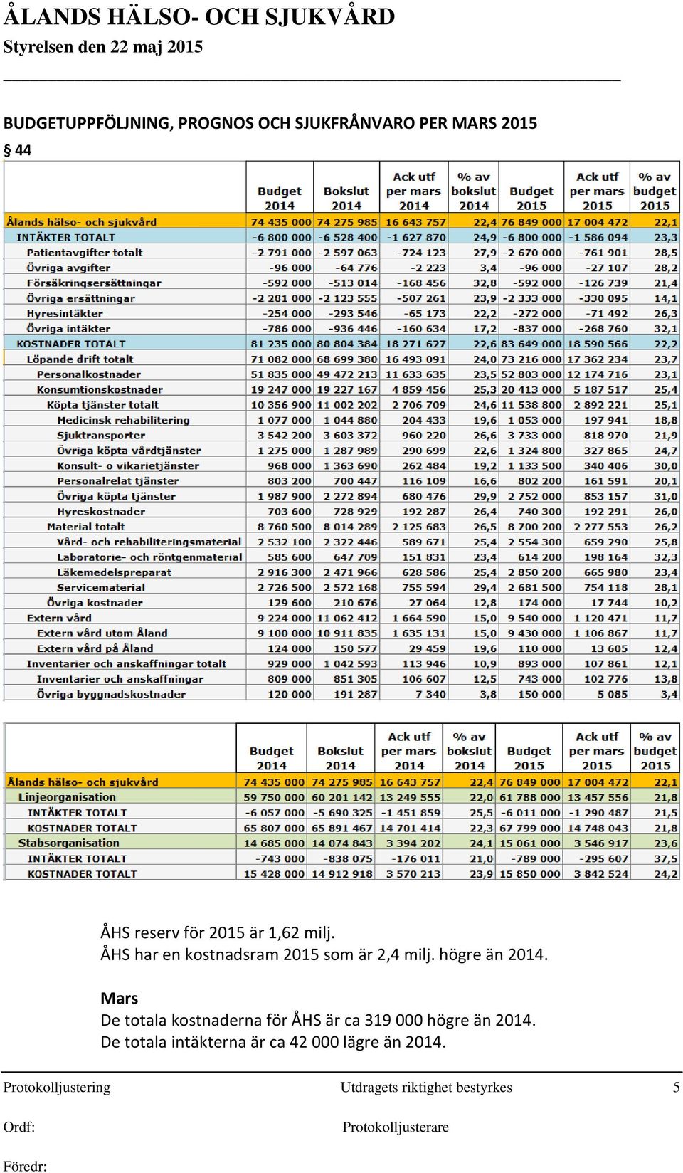 Mars De totala kostnaderna för ÅHS är ca 319 000 högre än 2014.