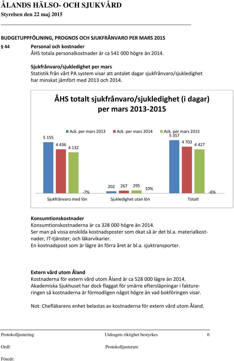 ÅHS totalt sjukfrånvaro/sjukledighet (i dagar) per mars 2013-2015 5 155 4 436 Ack. per mars 2013 Ack. per mars 2014 Ack.