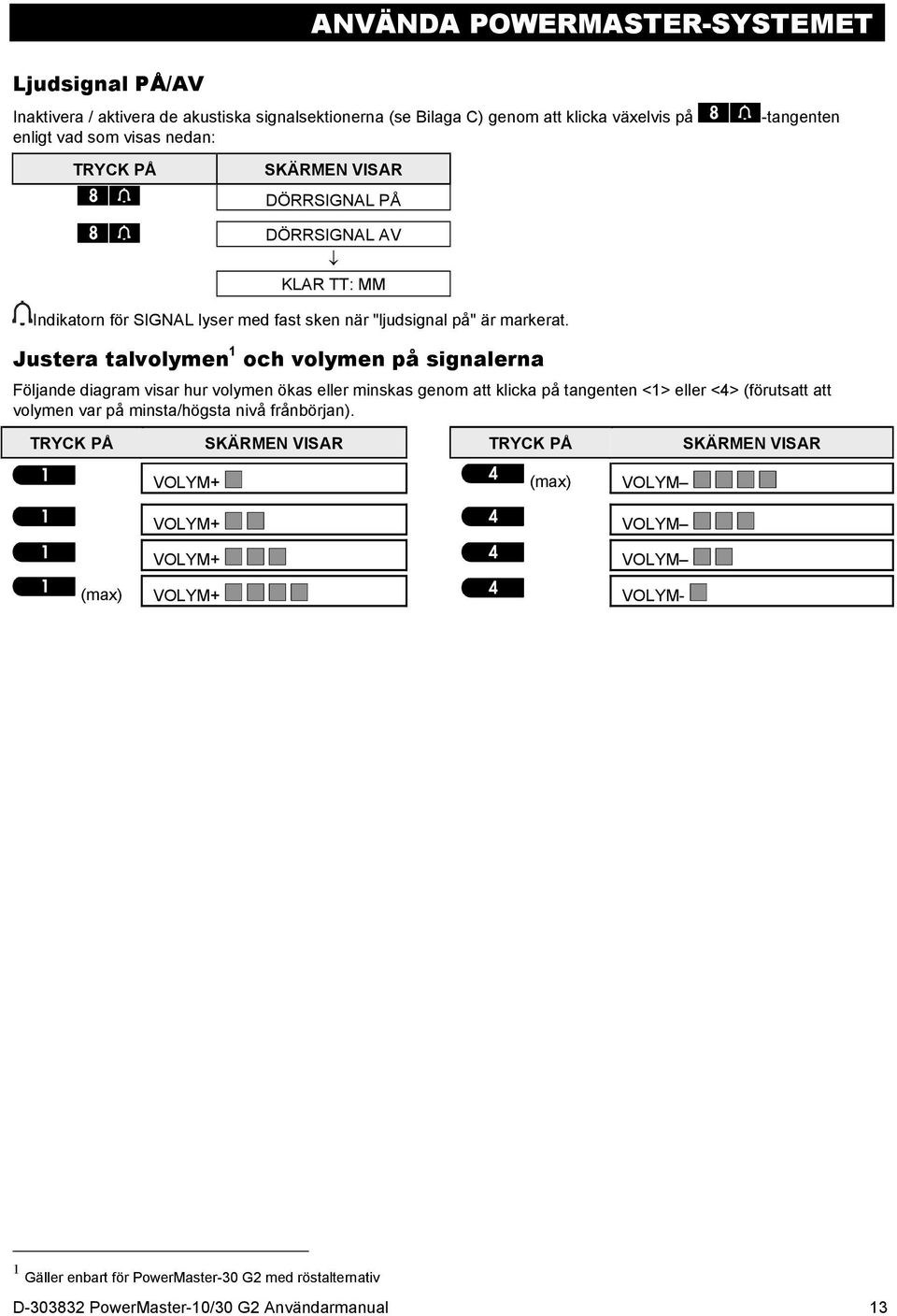 Justera talvolymen 1 och volymen på signalerna Följande diagram visar hur volymen ökas eller minskas genom att klicka på tangenten <1> eller <4> (förutsatt att volymen var på