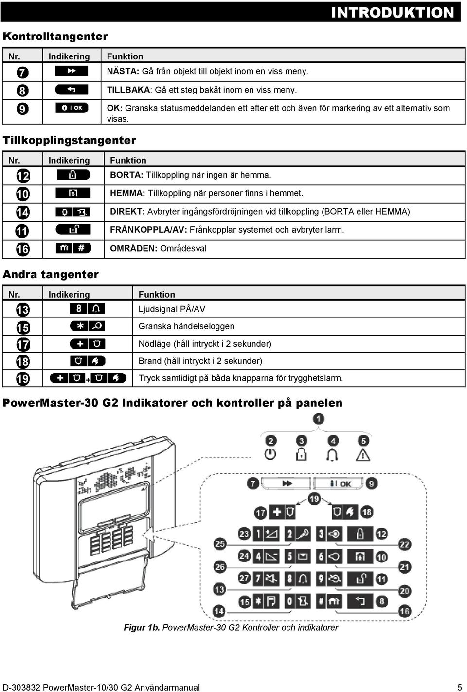 HEMMA: Tillkoppling när personer finns i hemmet. DIREKT: Avbryter ingångsfördröjningen vid tillkoppling (BORTA eller HEMMA) FRÅNKOPPLA/AV: Frånkopplar systemet och avbryter larm.