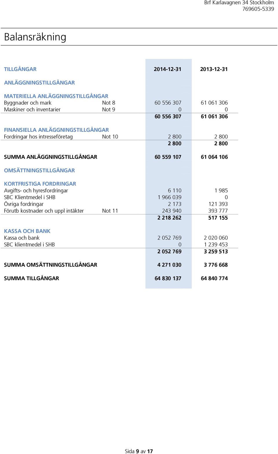 FORDRINGAR Avgifts- och hyresfordringar 6 110 1 985 SBC Klientmedel i SHB 1 966 039 0 Övriga fordringar 2 173 121 393 Förutb kostnader och uppl intäkter Not 11 243 940 393 777 2 218 262 517 155